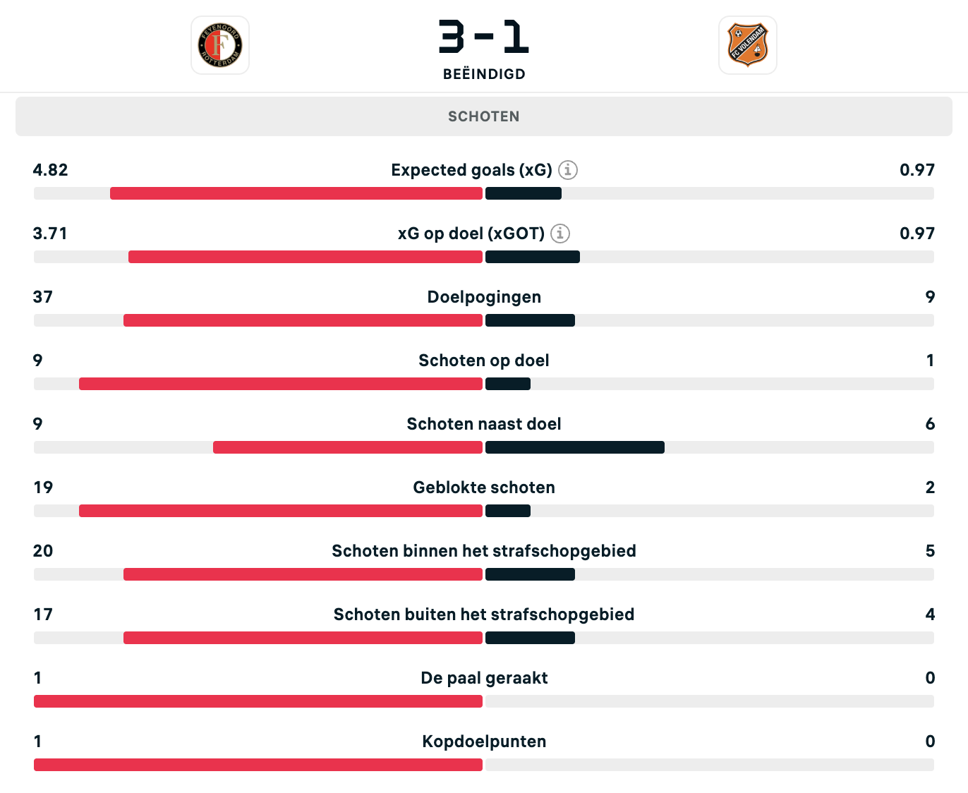 schoten-data-feyenoord-volendam-flashscore