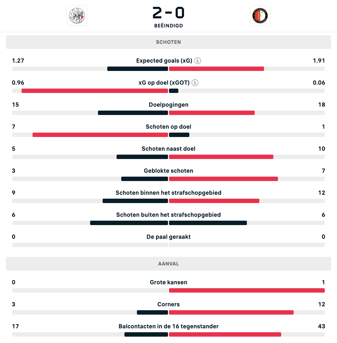 Data Ajax - Feyenoord Flashscore
