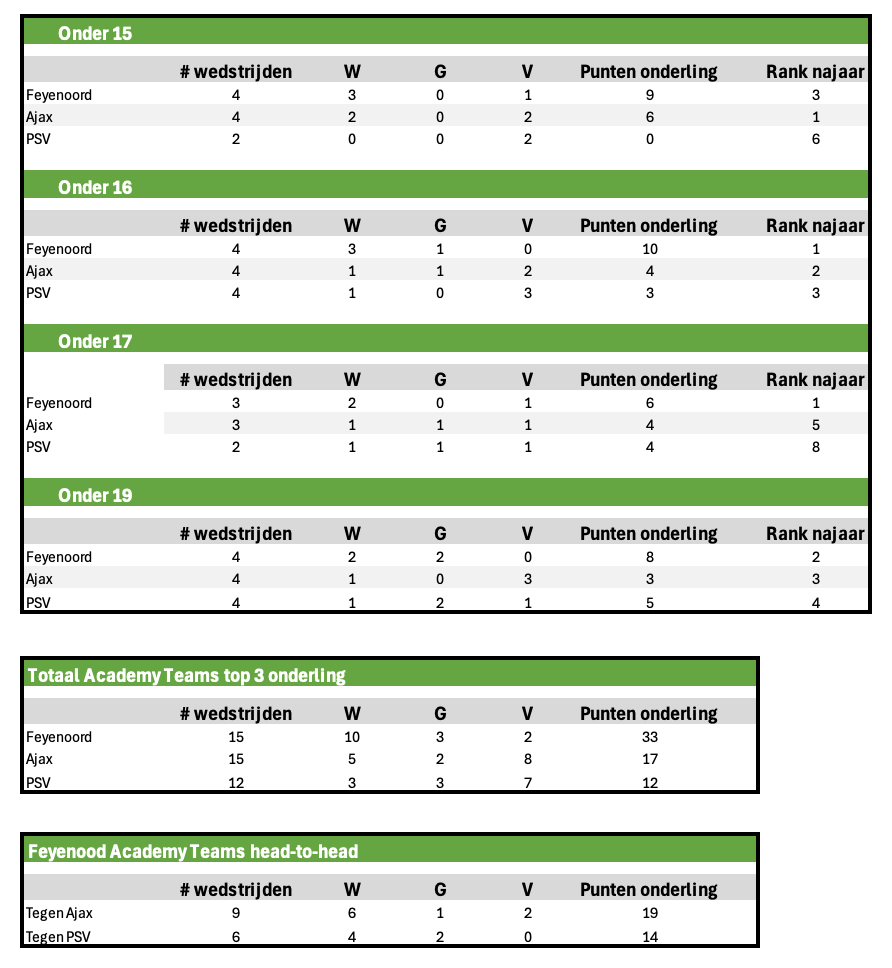 Resultaten onderlingen duels Academy Teams top 3