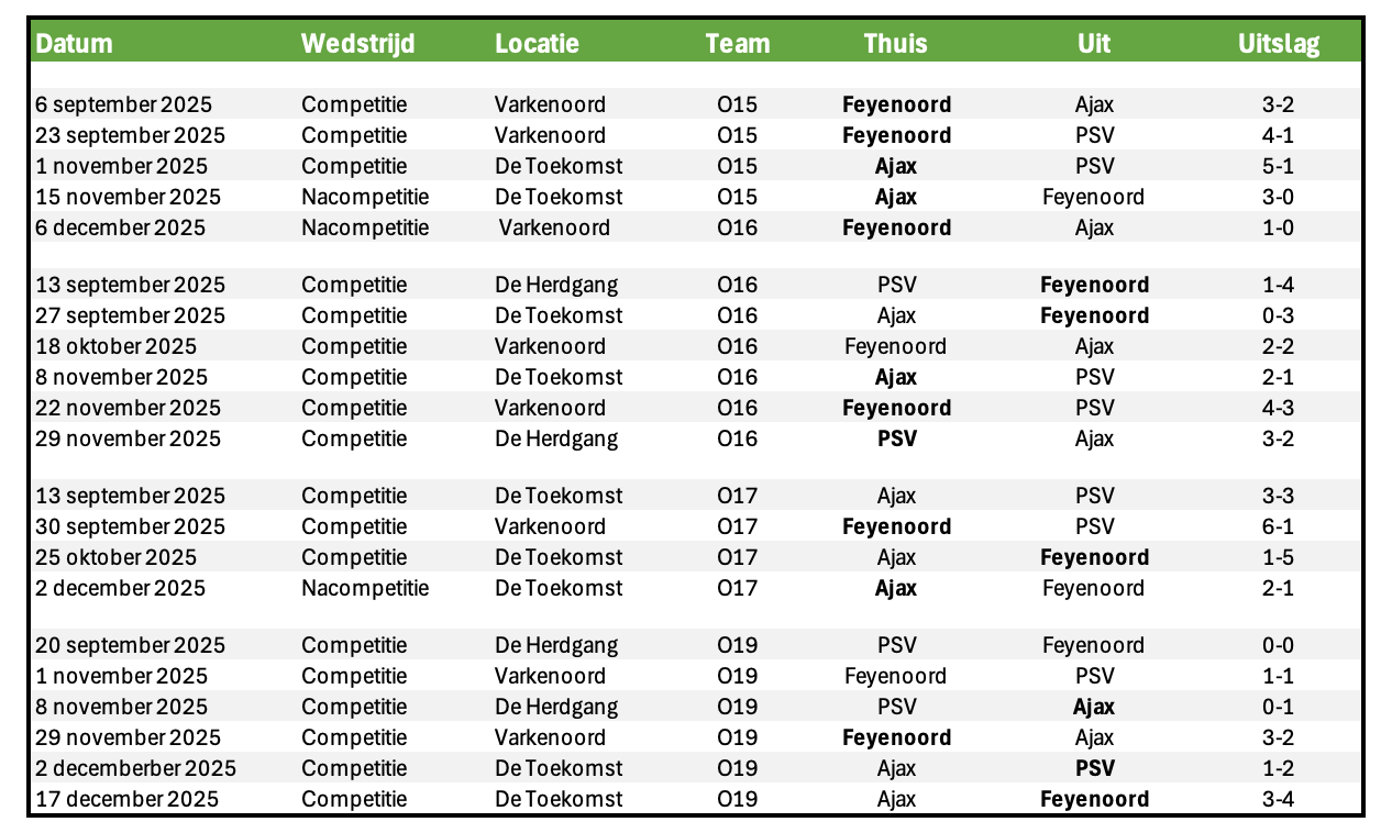 Overzicht wedstrijden Academy teams top 3 (O15, O16, O17 en O19)