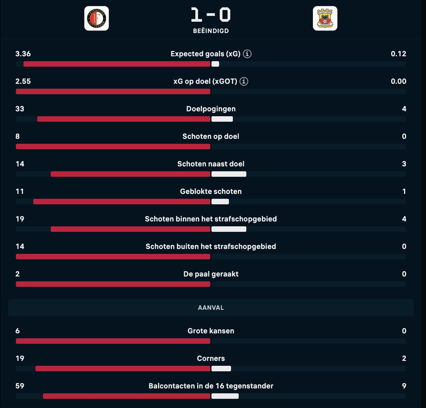 Feyenoord - Go Ahead Eagles data Flashscore