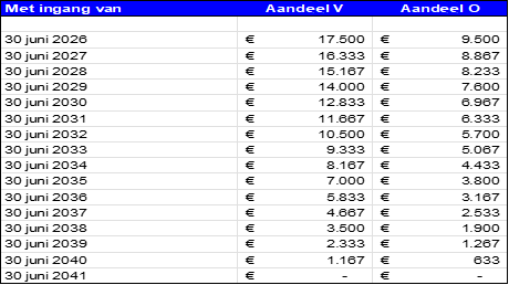 uitkoopregeling