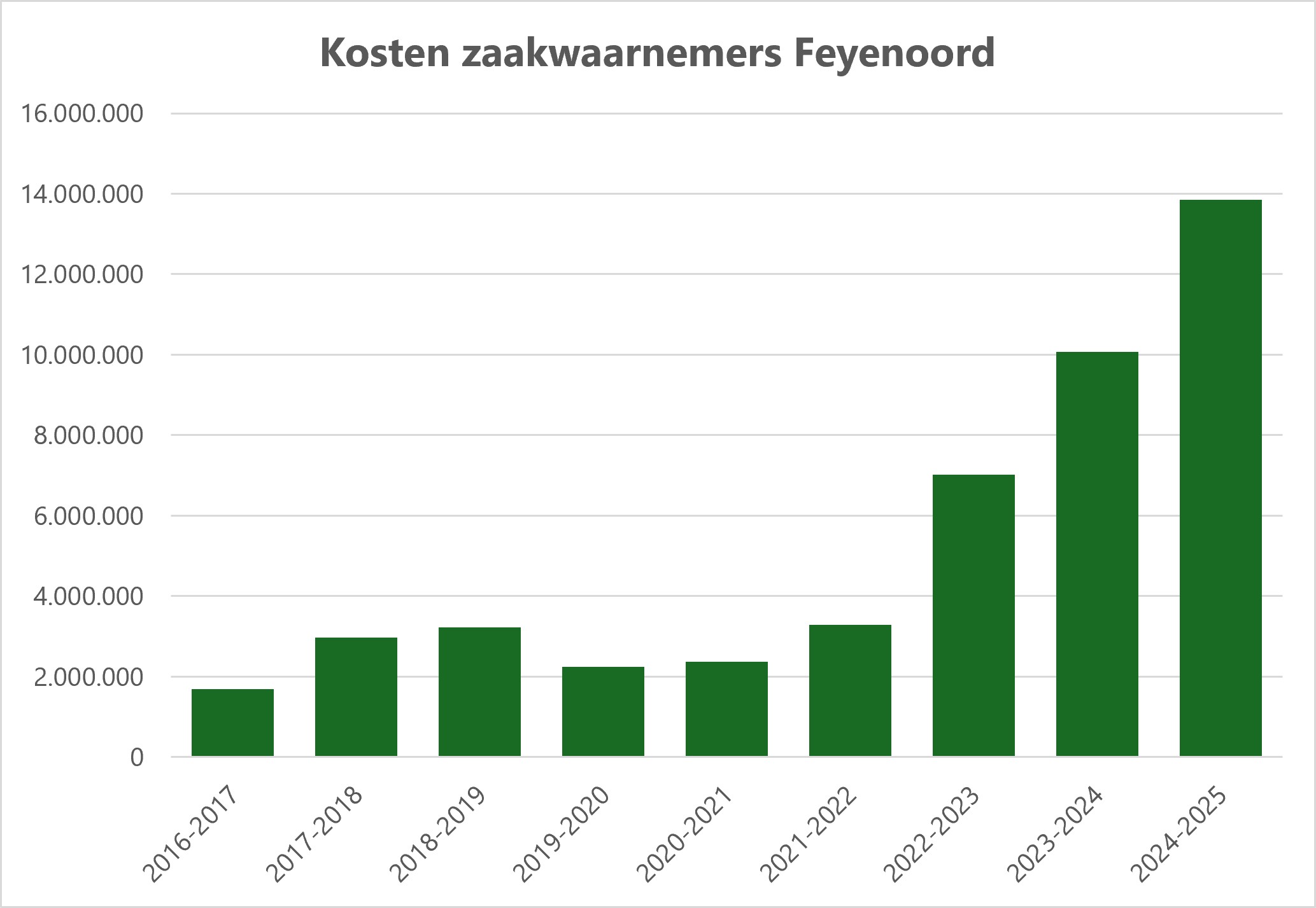 kosten-zaakwaarnemers-feyenoord-2017-2025