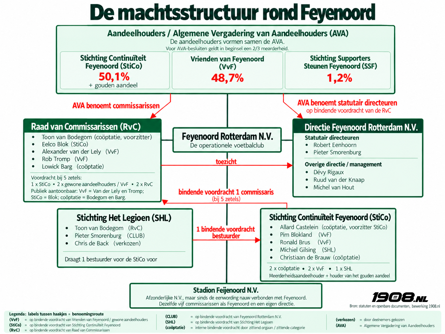 organogram-en-machtsverhoudingen-feyenoord-1908nl