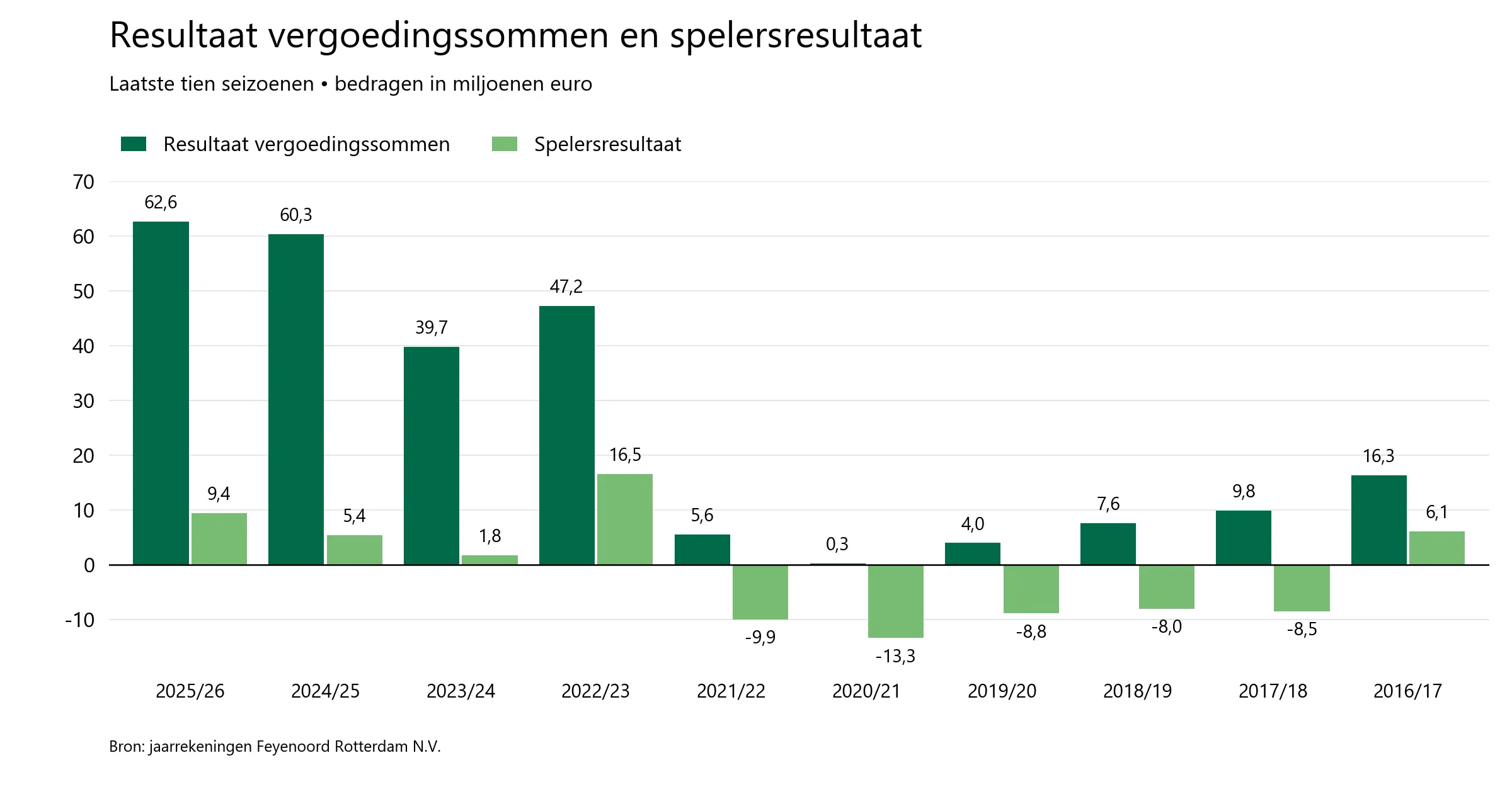 feyenoord-transfer-en-spelersresultaat