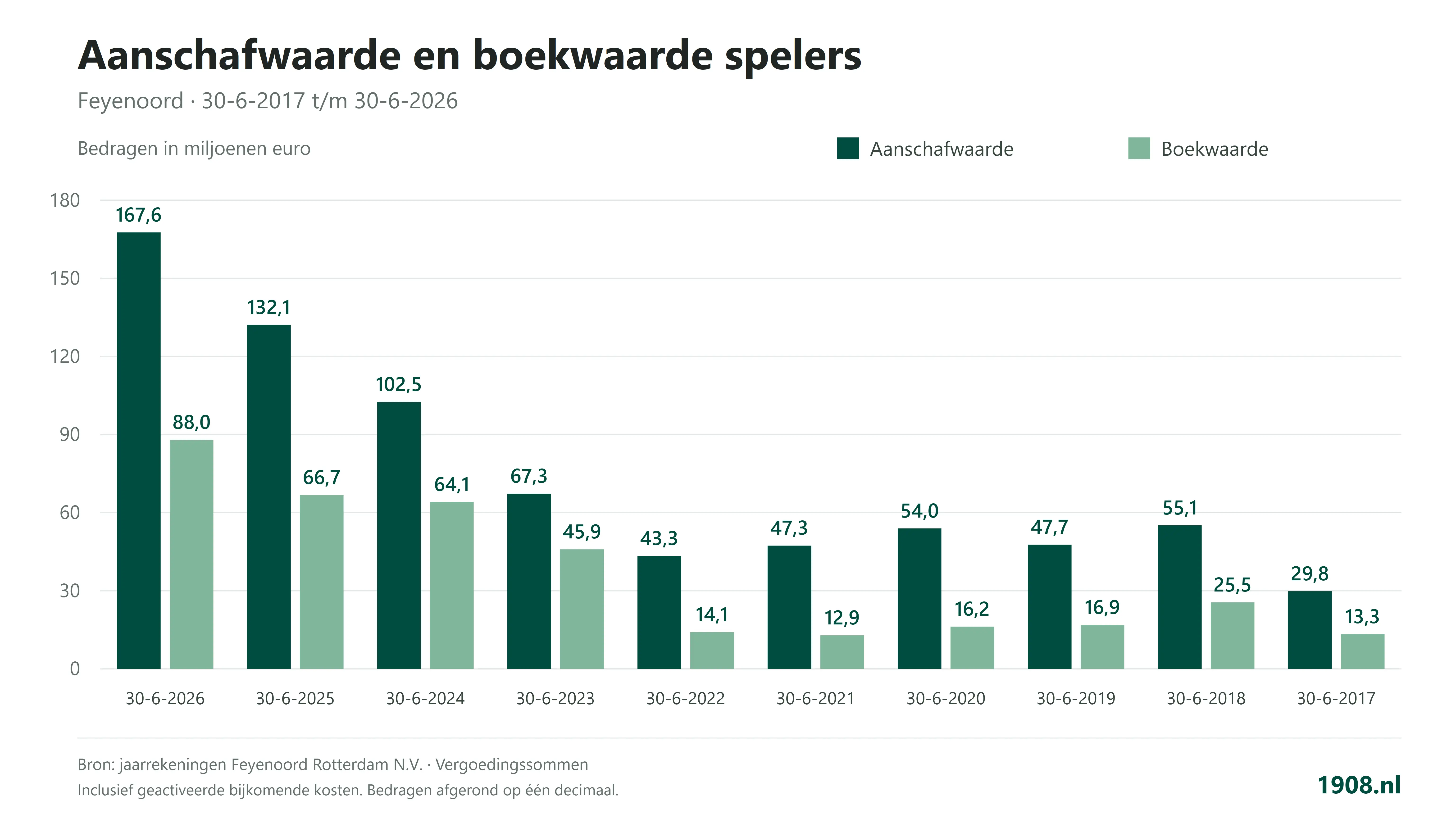 aanschafwaarde-boekwaarde-spelers-feyenoord-2017-2026
