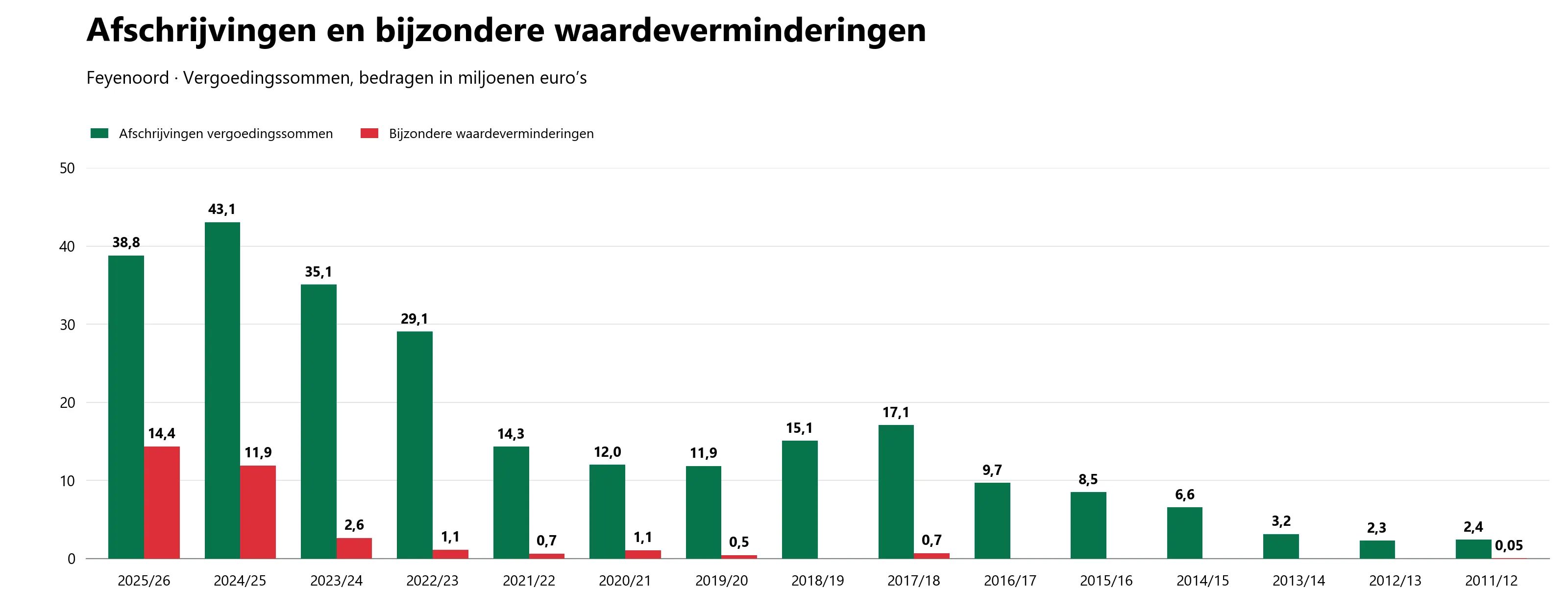 feyenoord-afschrijvingen-waardeverminderingen-2011-2026