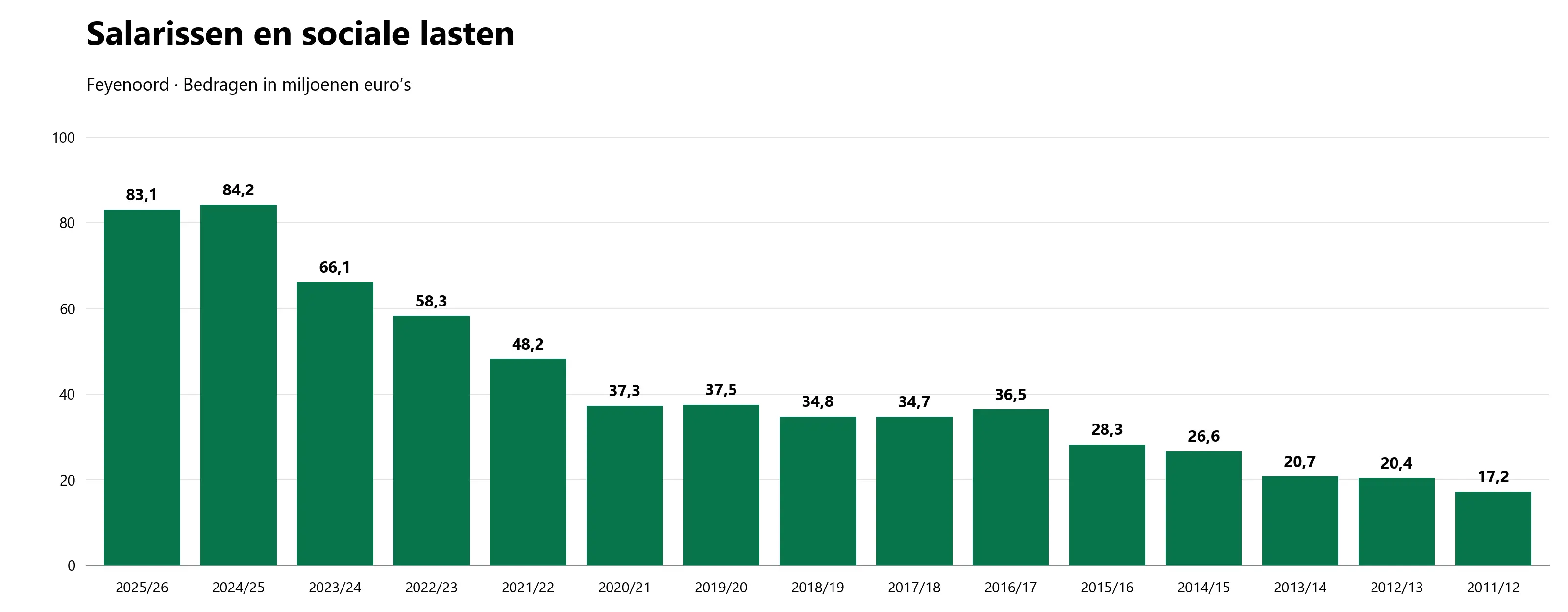 feyenoord-salarissen-sociale-lasten-2011-2026