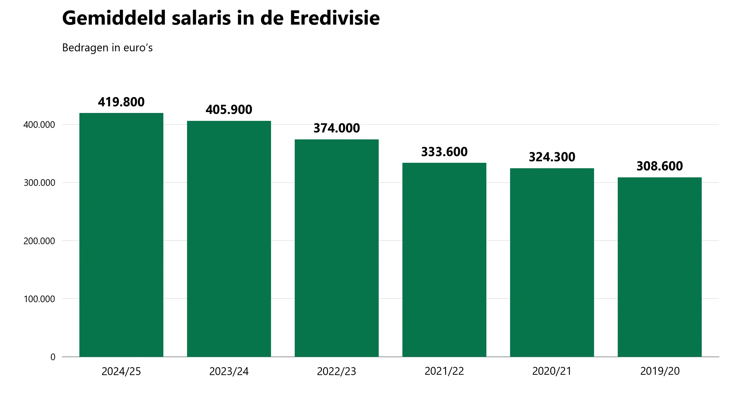 eredivisie-gemiddeld-salaris-2019-2025