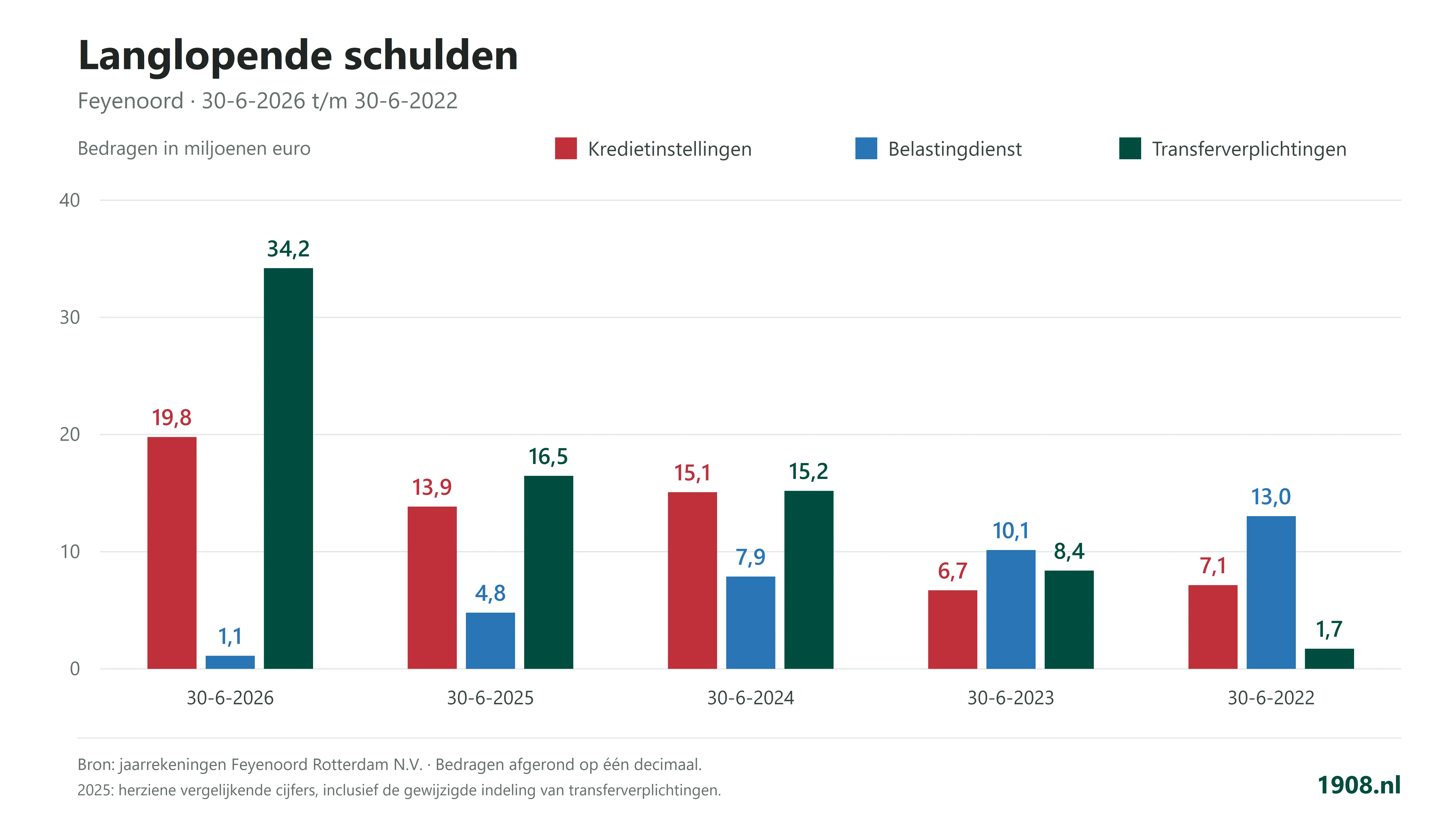 langlopende-schulden-feyenoord-2022-2026