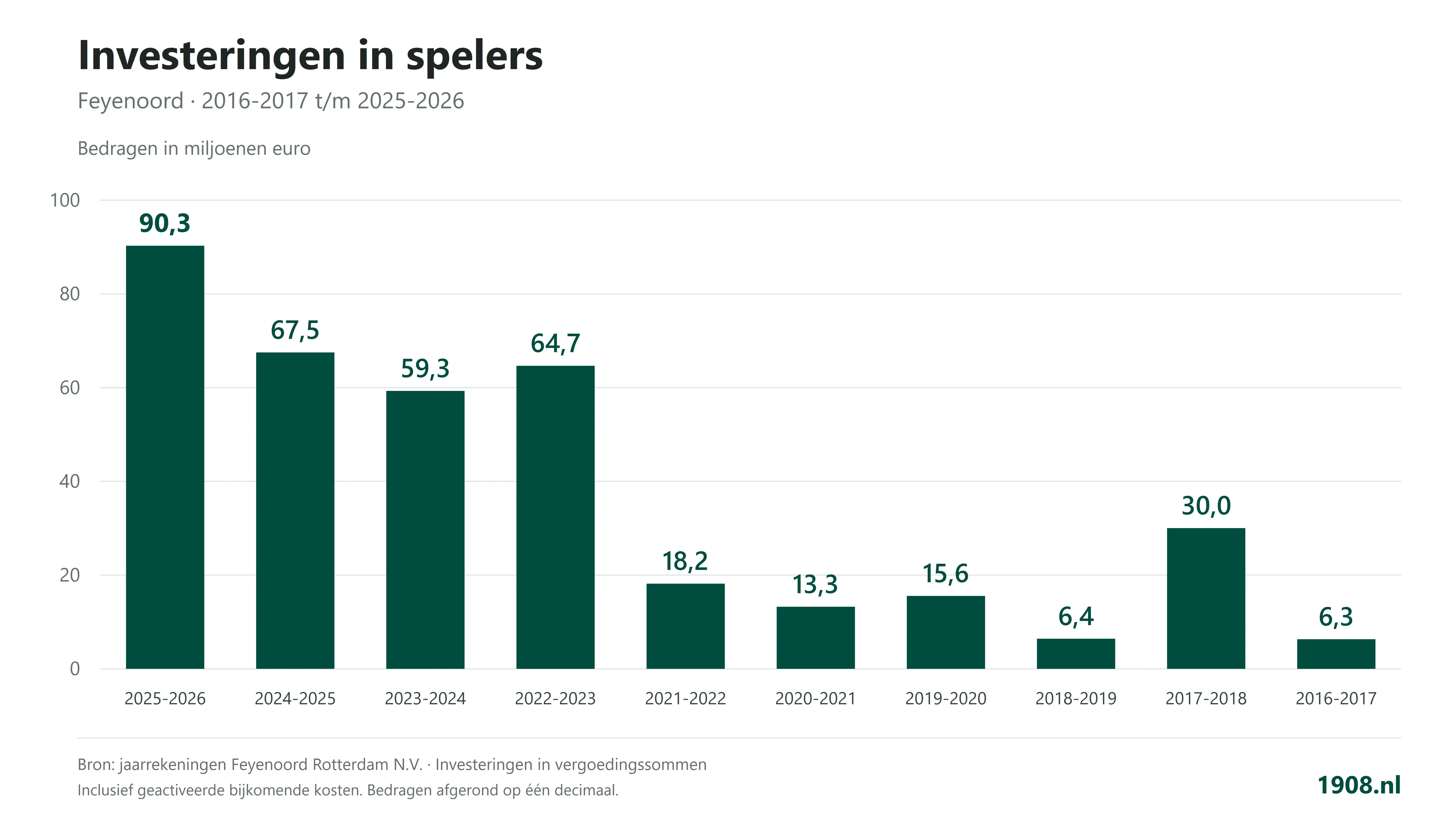 investeringen-spelers-feyenoord-2017-2026