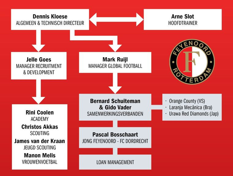 nieuwe-organisatie-feyenoord