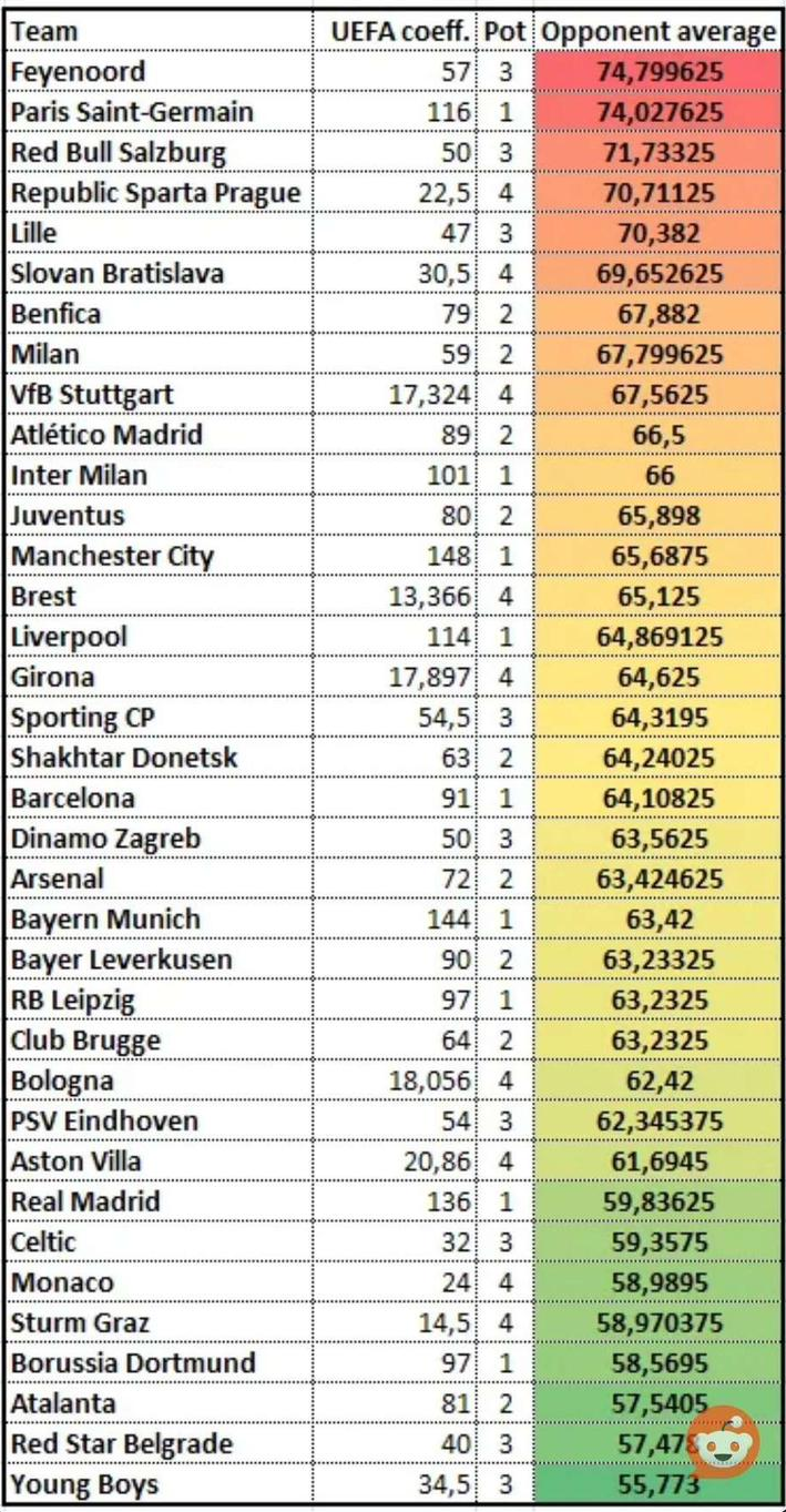 cl-tegenstanders-coefficienten-gemiddelde