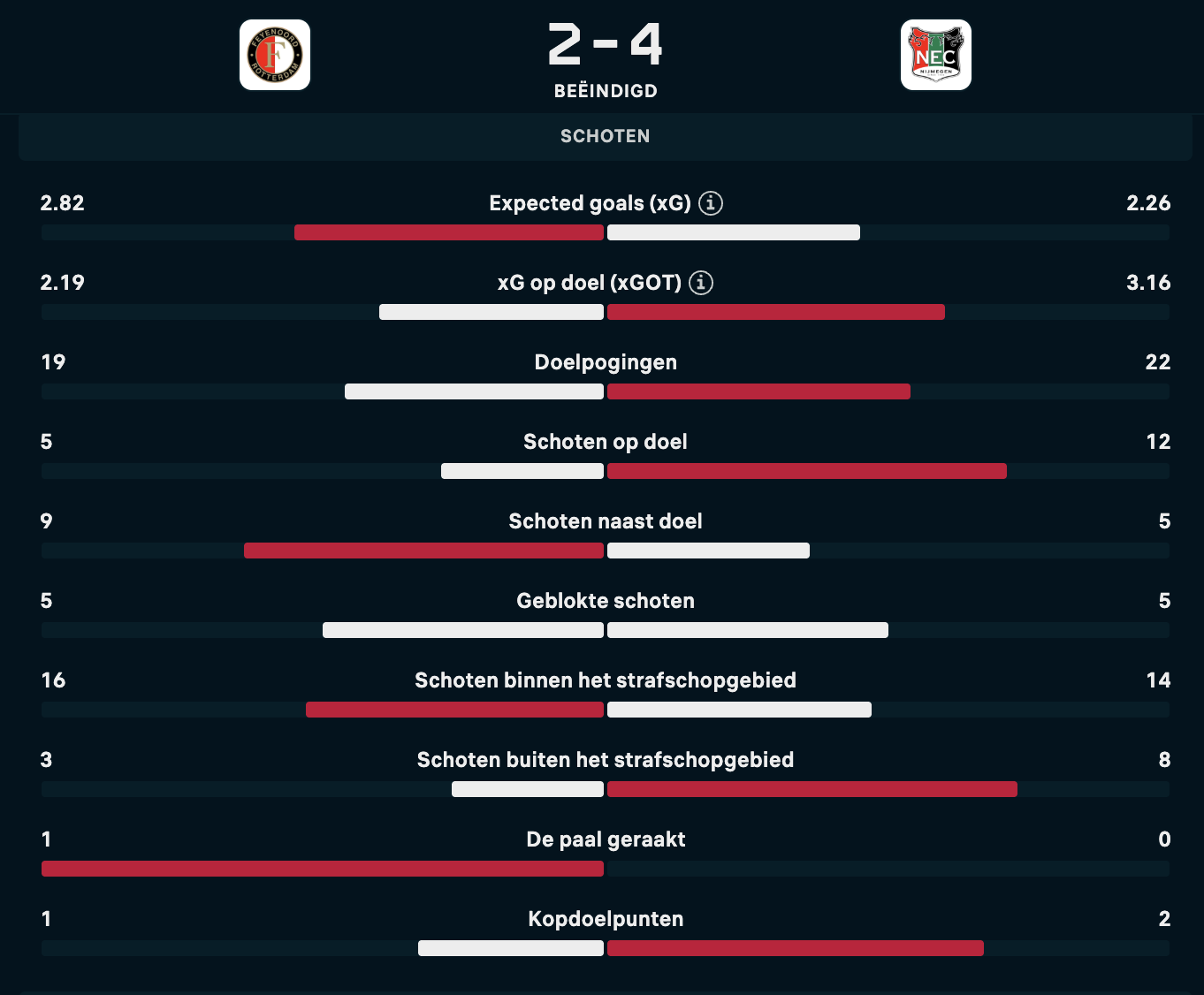 Match data Feyenoord - NEC - Flashscore