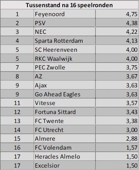 2024-veldencompetitie-eredivisie