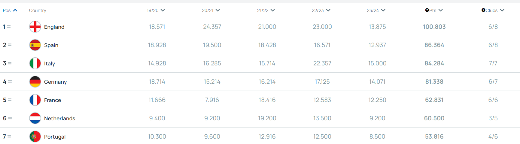 coefficientnederlandportugal2