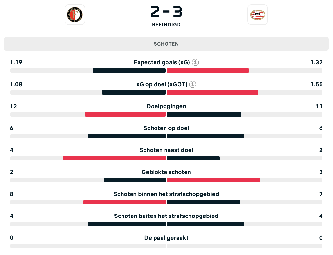 Feyenoord - PSV schoten data Flashscore