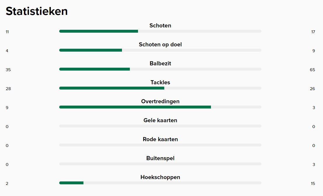 stats-rkc-feyenoord